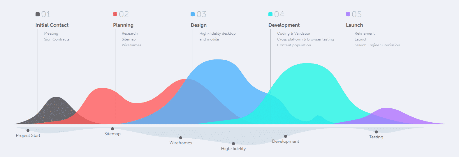 process - Website Development