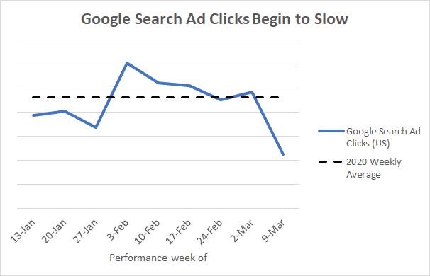 Google Search Ad Clicks Begin Slow