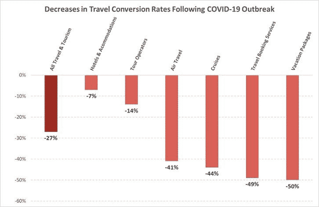 Decreases in Travel Conversion Rates Following COVID-19 Outbreak
