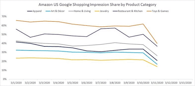 Amazon US Google Shopping Impression Share by Product Category