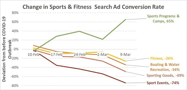 Change in Sports & Fitness Search Ad Conversion Rate