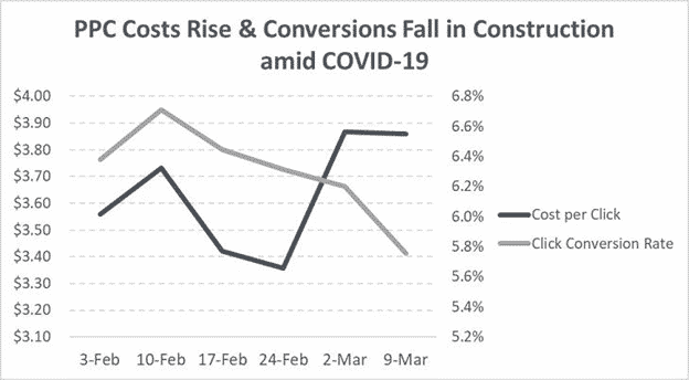PPC Costs Rise & Conversions Fall in Construction amid COVID-19
