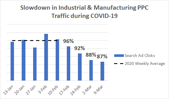 Slowdown in Industrial $ Manufacturing PPC Traffic during COVID-19